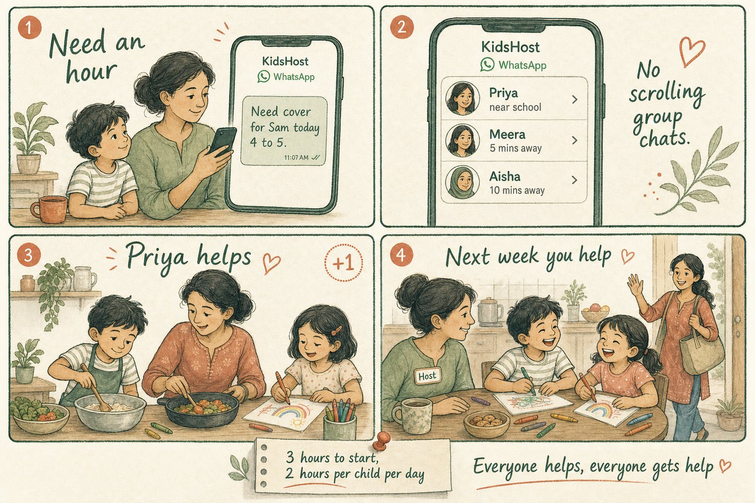 Four-panel comic. Panel one, Need an hour: a mum at her kitchen table with her son Sam messages KidsHost on WhatsApp, Need cover for Sam today 4 to 5. Panel two: KidsHost replies with three parents who are free nearby, Priya near school, Meera five minutes away, Aisha ten minutes away; a note reads no scrolling group chats. Panel three, Priya helps: Priya cooks with Sam and her own daughter at her kitchen table, with a small plus one credit in the corner. Panel four, Next week you help: the first mum, now the host, has Priya's daughter and Sam laughing over crayons while Priya waves from the doorway on her way out. A pinned note reads three hours to start, two hours per child per day, and a line below reads everyone helps, everyone gets help.